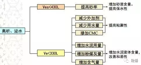 混凝土离析泌水终极解决方案